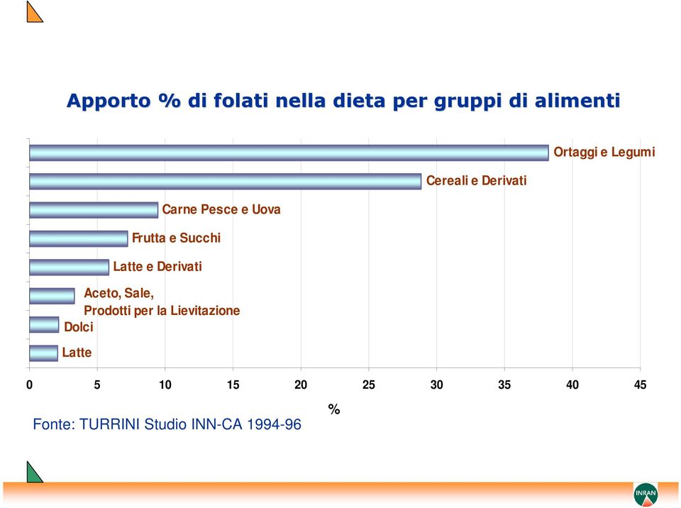 Latte e Derivati Aceto, Sale, Prodotti per la Lievitazione Dolci