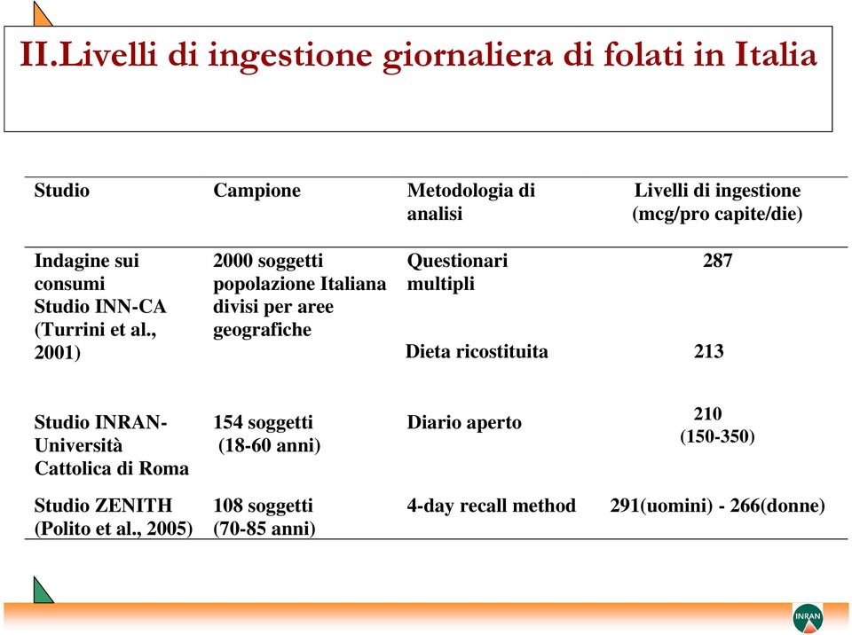 , 2001) 2000 soggetti popolazione Italiana divisi per aree geografiche Questionari multipli Dieta ricostituita 287 213 Studio