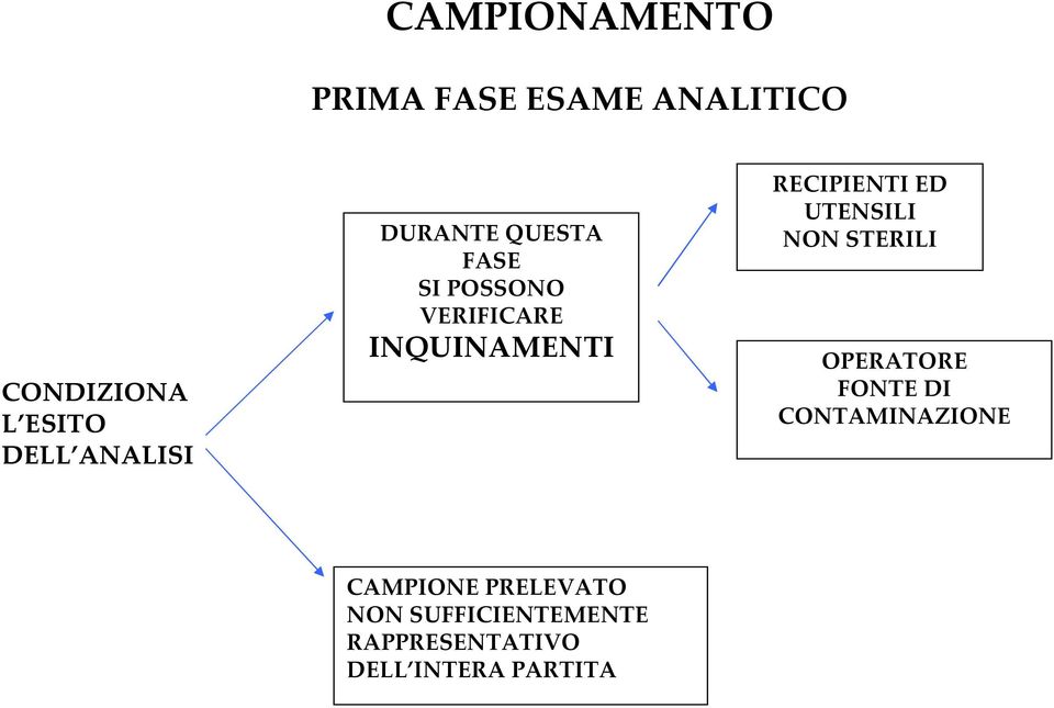 RECIPIENTI ED UTENSILI NON STERILI OPERATORE FONTE DI