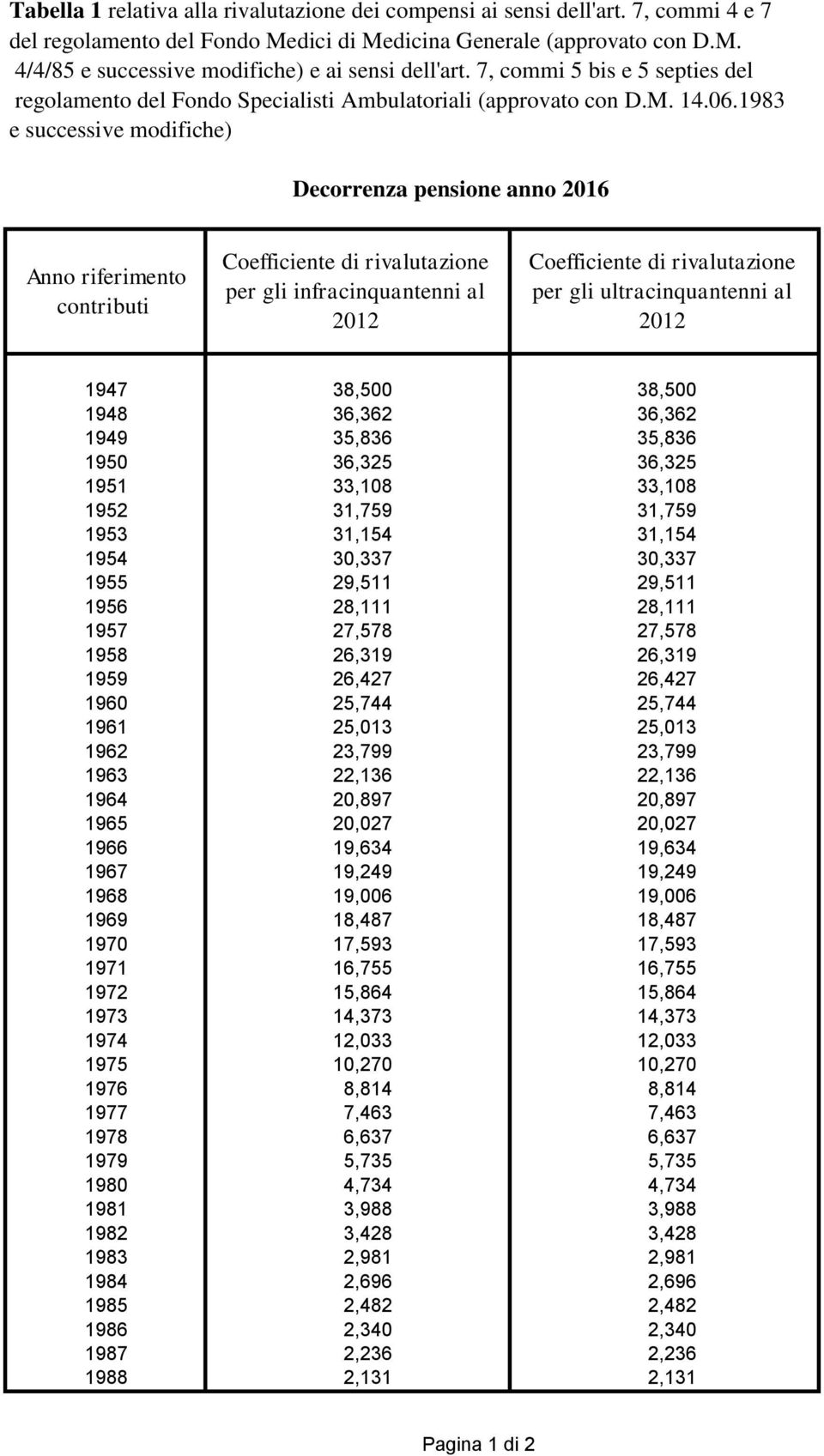 1983 e successive modifiche) Decorrenza pensione anno 2016 Anno riferimento contributi Coefficiente di rivalutazione per gli infracinquantenni al Coefficiente di rivalutazione per gli