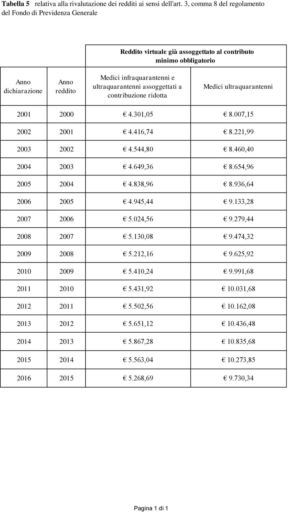 ultraquarantenni assoggettati a contribuzione ridotta Medici ultraquarantenni 2001 2000 4.301,05 8.007,15 2002 2001 4.416,74 8.221,99 2003 2002 4.544,80 8.460,40 2004 2003 4.649,36 8.