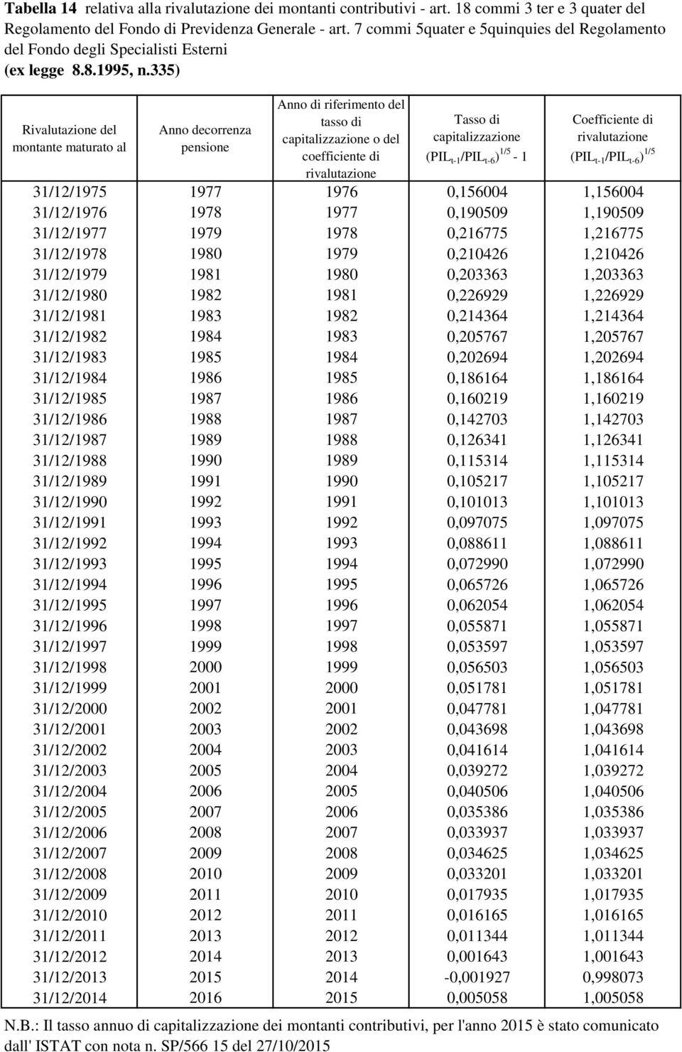 335) Rivalutazione del montante maturato al Anno decorrenza pensione Anno di riferimento del tasso di capitalizzazione o del coefficiente di rivalutazione Tasso di capitalizzazione (PIL t-1 /PIL t-6