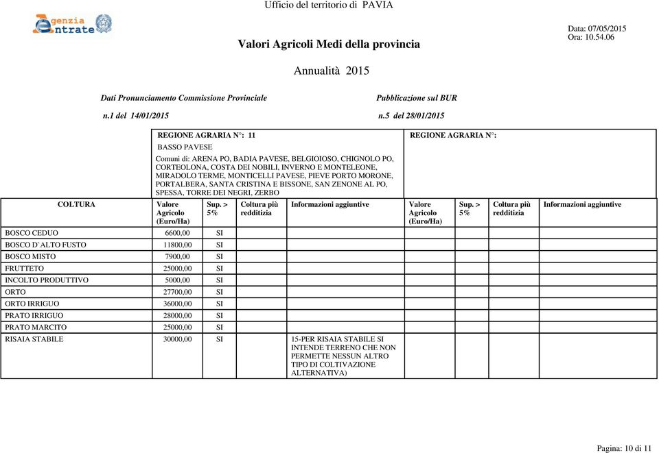 CEDUO 6600,00 SI BOSCO D`ALTO FUSTO 11800,00 SI BOSCO MISTO 7900,00 SI FRUTTETO 25000,00 SI INCOLTO PRODUTTIVO 5000,00 SI ORTO 27700,00 SI ORTO