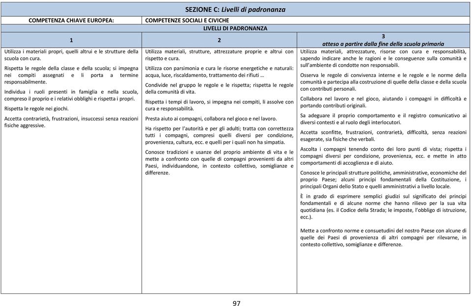 Individua i ruoli presenti in famiglia e nella scuola, compreso il proprio e i relativi obblighi e rispetta i propri. Rispetta le regole nei giochi.