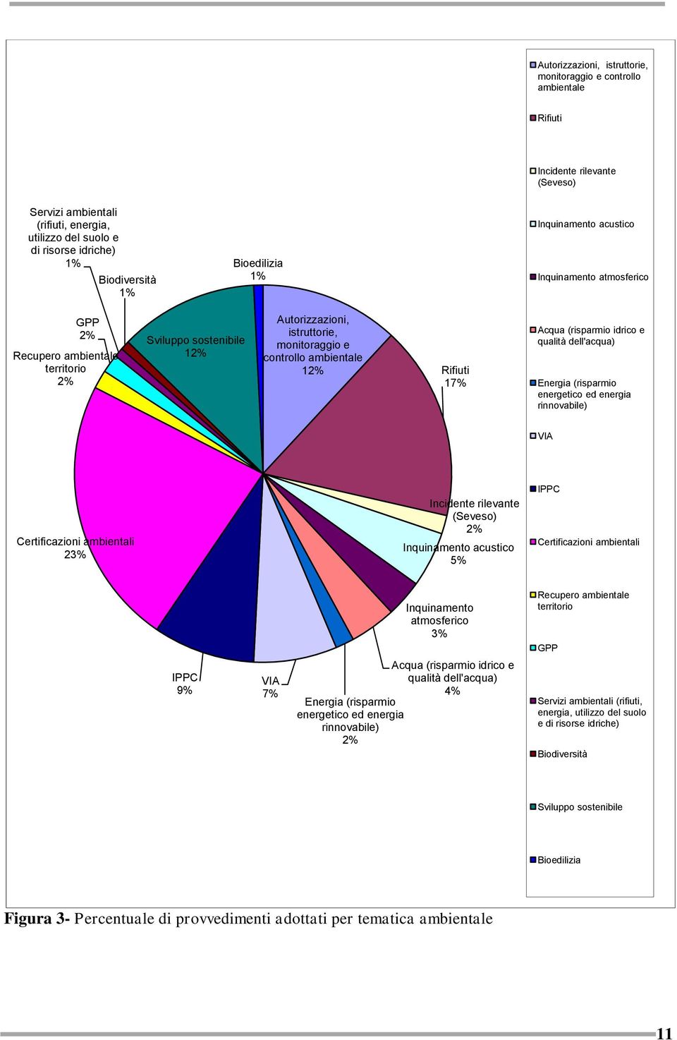 Rifiuti 17% Acqua (risparmio idrico e qualità dell'acqua) Energia (risparmio energetico ed energia rinnovabile) VIA Certificazioni ambientali 23% Incidente rilevante (Seveso) 2% Inquinamento acustico