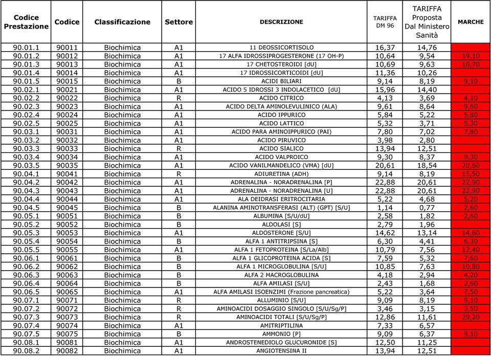 1 90021 Biochimica A1 ACIDO 5 IDROSSI 3 INDOLACETICO [du] 15,96 14,40 90.02.2 90022 Biochimica R ACIDO CITRICO 4,13 3,69 4,10 90.02.3 90023 Biochimica A1 ACIDO DELTA AMINOLEVULINICO (ALA) 9,61 8,64 9,60 90.