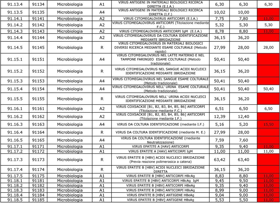 14.3 91143 Microbiologia A2 VIRUS CITOMEGALOVIRUS ANTICORPI IgM (E.I.A.) 8,78 8,80 11,00 VIRUS CITOMEGALOVIRUS DA COLTURA IDENTIFICAZIONE 91.14.4 91144 Microbiologia A2 MEDIANTE IBRIDAZIONE 36,15 36,20 VIRUS CITOMEGALOVIRUS IN MATERIALI BIOLOGICI 91.