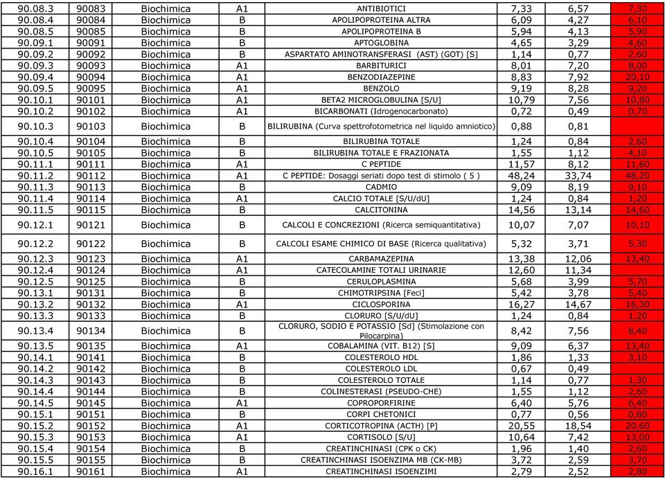 09.5 90095 Biochimica A1 BENZOLO 9,19 8,28 9,20 90.10.1 90101 Biochimica A1 BETA2 MICROGLOBULINA [S/U] 10,79 7,56 10,80 90.10.2 90102 Biochimica A1 BICARBONATI (Idrogenocarbonato) 0,72 0,49 0,70 90.