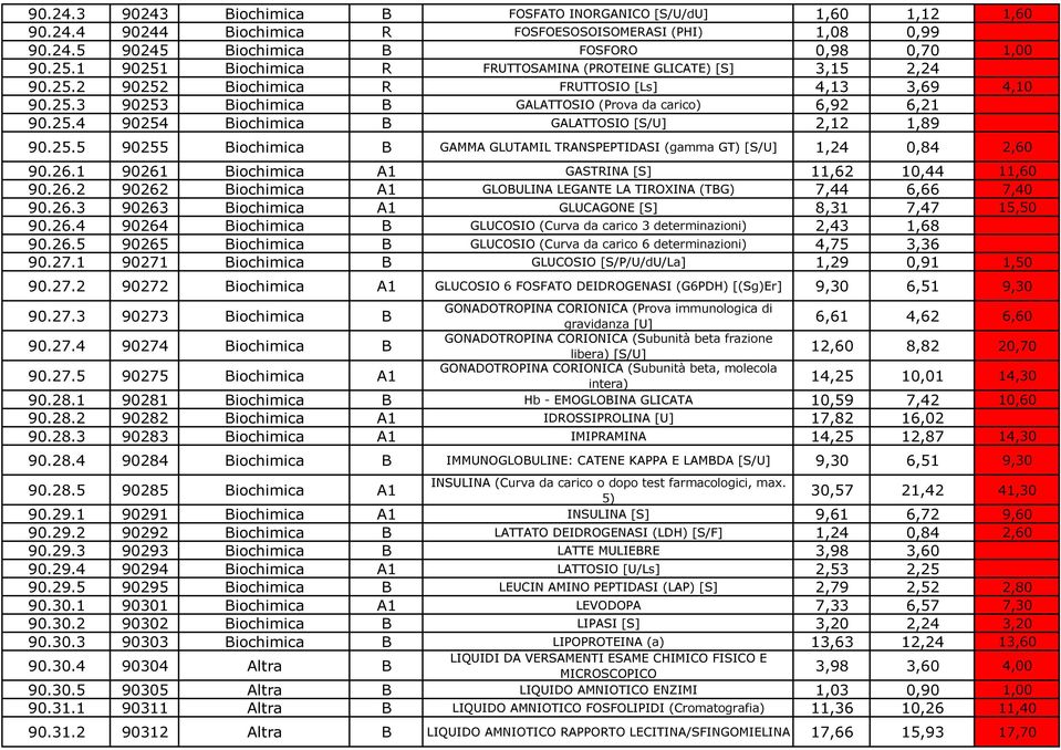 25.5 90255 Biochimica B GAMMA GLUTAMIL TRANSPEPTIDASI (gamma GT) [S/U] 1,24 0,84 2,60 90.26.1 90261 Biochimica A1 GASTRINA [S] 11,62 10,44 11,60 90.26.2 90262 Biochimica A1 GLOBULINA LEGANTE LA TIROXINA (TBG) 7,44 6,66 7,40 90.
