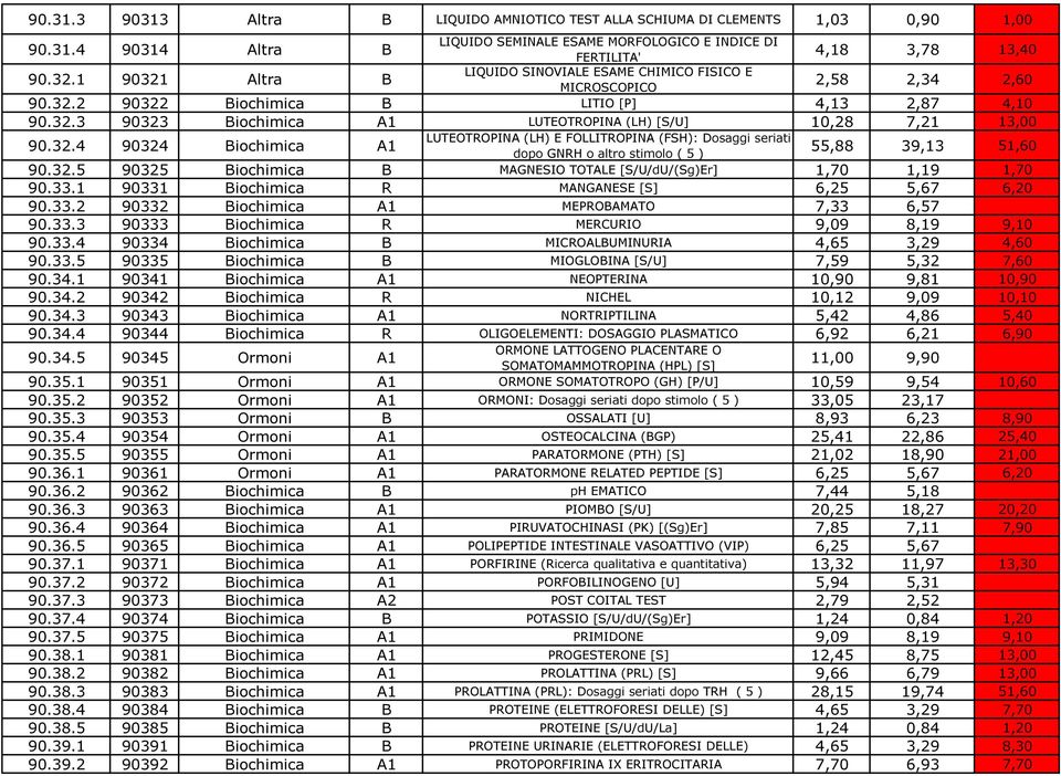 32.4 90324 Biochimica A1 dopo GNRH o altro stimolo ( 5 ) 55,88 39,13 51,60 90.32.5 90325 Biochimica B MAGNESIO TOTALE [S/U/dU/(Sg)Er] 1,70 1,19 1,70 90.33.