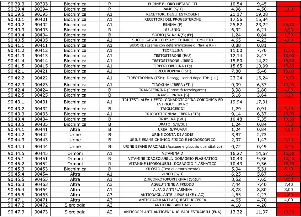 40.5 90405 Biochimica A1 SUCCO GASTRICO ESAME CHIMICO COMPLETO 4,65 4,23 4,60 90.41.1 90411 Biochimica A1 SUDORE (Esame con determinazione di Na+ e K+) 0,88 0,81 90.41.2 90412 Biochimica A1 TEOFILLINA 11,00 7,70 11,00 90.