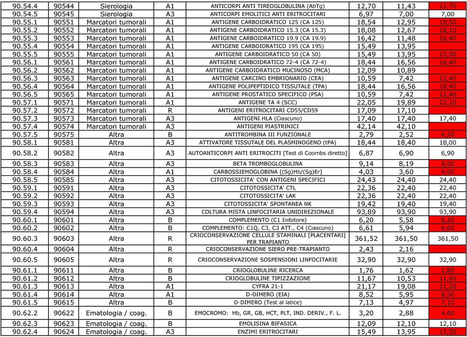 9 (CA 19.9) 16,42 11,48 16,40 90.55.4 90554 Marcatori tumorali A1 ANTIGENE CARBOIDRATICO 195 (CA 195) 15,49 13,95 90.55.5 90555 Marcatori tumorali A1 ANTIGENE CARBOIDRATICO 50 (CA 50) 15,49 13,95 15,50 90.