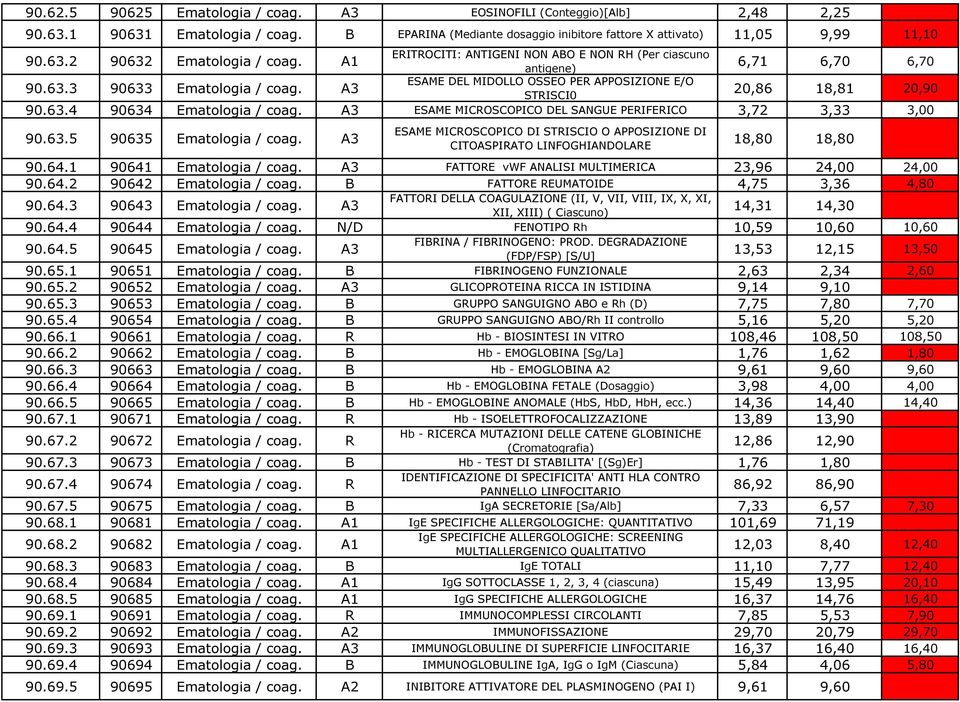 A1 antigene) 6,71 6,70 6,70 ESAME DEL MIDOLLO OSSEO PER APPOSIZIONE E/O 90.63.3 90633 Ematologia / coag. A3 STRISCI0 20,86 18,81 20,90 90.63.4 90634 Ematologia / coag.