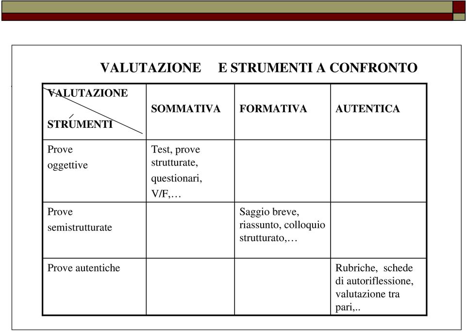 V/F, FORMATIVA Saggio breve, riassunto, colloquio strutturato, AUTENTICA