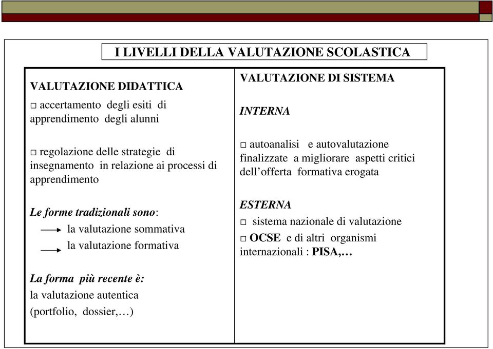 VALUTAZIONE DI SISTEMA INTERNA autoanalisi e autovalutazione finalizzate a migliorare aspetti critici dell offerta formativa erogata ESTERNA