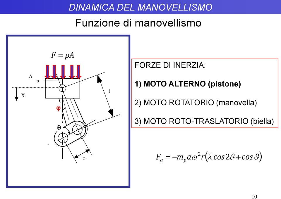 (pistone) 2) MOTO ROTTORO (manovella) q 3)