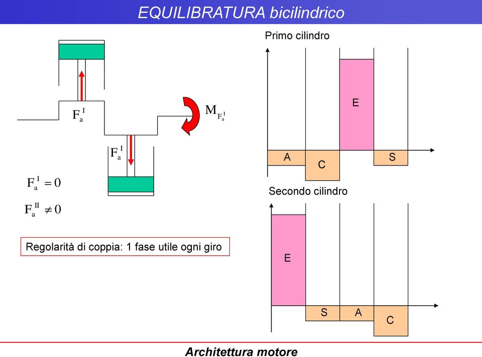 cilindro S Regolarità di