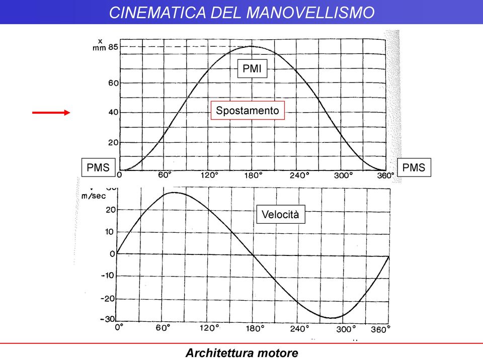 Spostamento