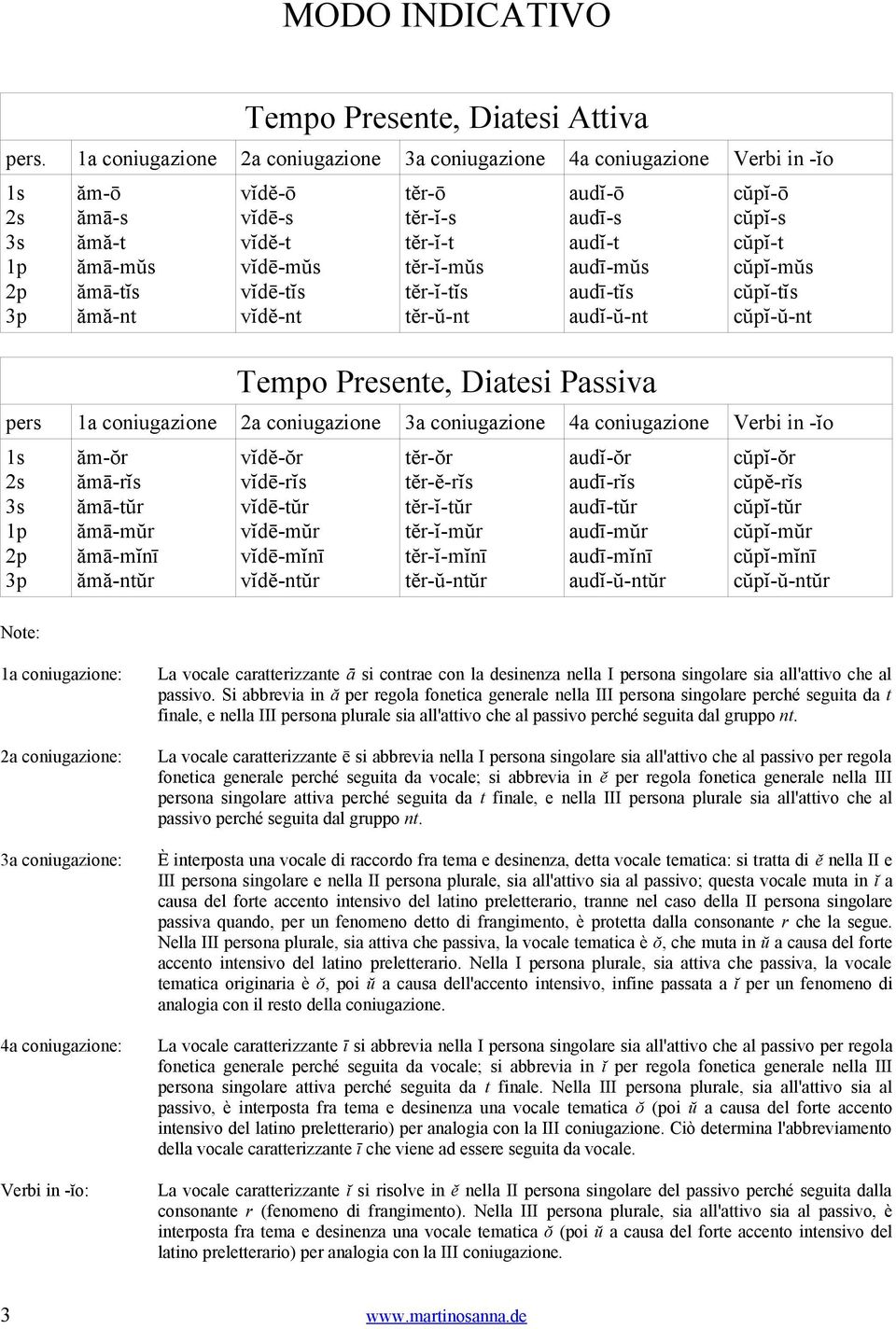 tĕr-ĭ-tĭs tĕr-ŭ-nt audĭ-ō audī-s audĭ-t audī-mŭs audī-tĭs audĭ-ŭ-nt Tempo Presente, Diatesi Passiva cŭpĭ-ō cŭpĭ-s cŭpĭ-t cŭpĭ-mŭs cŭpĭ-tĭs cŭpĭ-ŭ-nt pers 1a coniugazione 2a coniugazione 3a