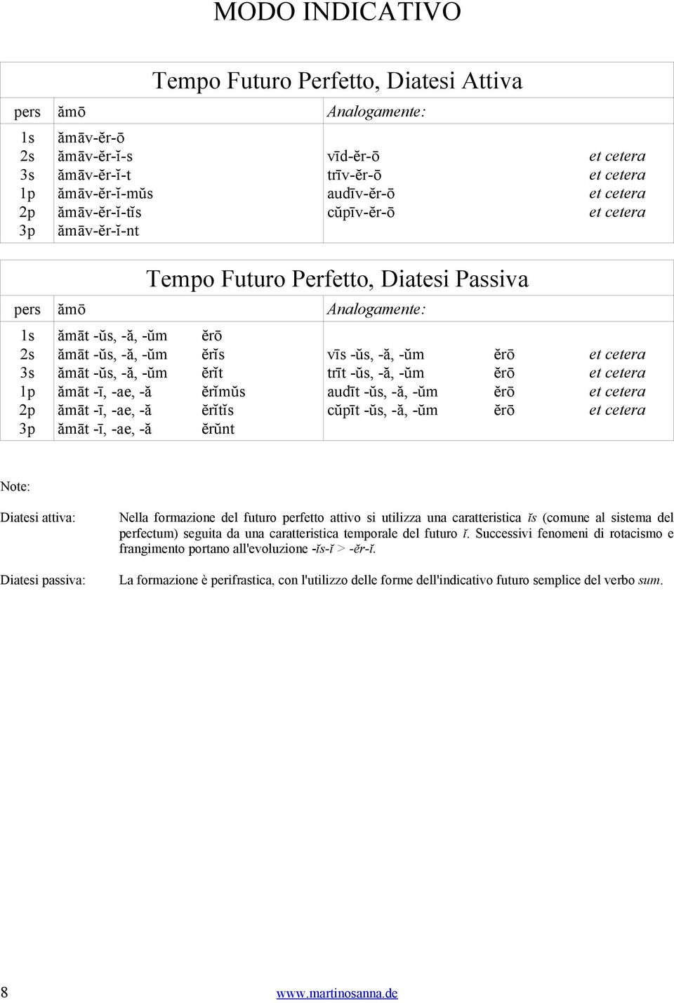 attiva: Diatesi passiva: Nella formazione del futuro perfetto attivo si utilizza una caratteristica ĭs (comune al sistema del perfectum) seguita da una caratteristica temporale del futuro ĭ.