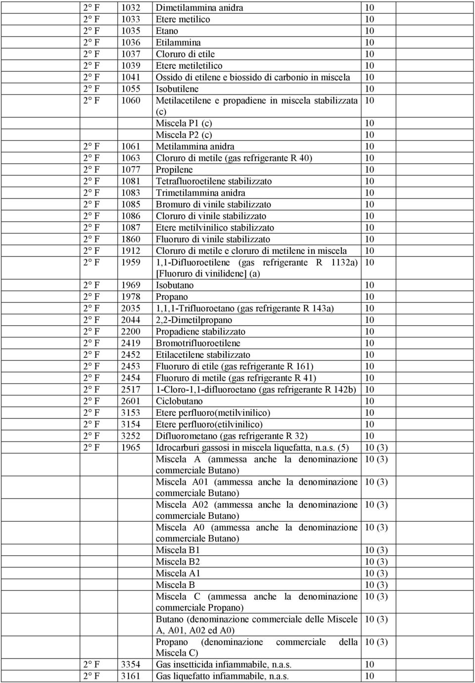 Cloruro di metile (gas refrigerante R 40) 10 2 F 1077 Propilene 10 2 F 1081 Tetrafluoroetilene stabilizzato 10 2 F 1083 Trimetilammina anidra 10 2 F 1085 Bromuro di vinile stabilizzato 10 2 F 1086