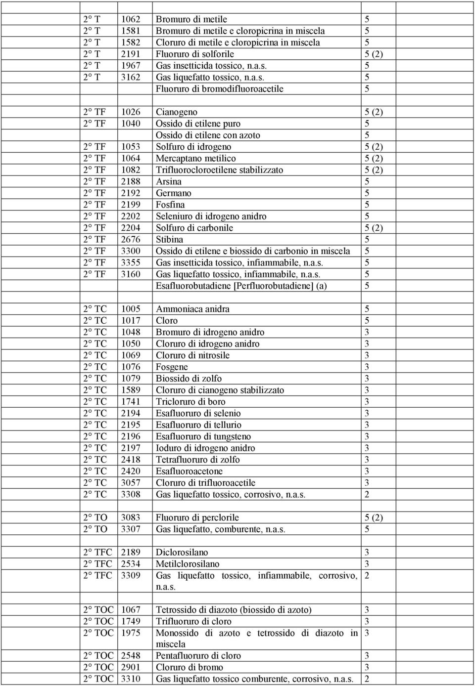 TF 1053 Solfuro di idrogeno 5 (2) 2 TF 1064 Mercaptano metilico 5 (2) 2 TF 1082 Trifluorocloroetilene stabilizzato 5 (2) 2 TF 2188 Arsina 5 2 TF 2192 Germano 5 2 TF 2199 Fosfina 5 2 TF 2202 Seleniuro