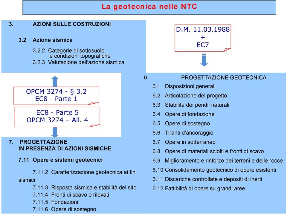 4 Opere di fondazione 6.5 Opere di sostegno 6.6 Tiranti d ancoraggio 7. PROGETTAZIONE IN PRESENZA DI AZIONI SISMICHE 7.11 Opere e sistemi geotecnici 7.11.2 Caratterizzazione geotecnica ai fini sismici 7.