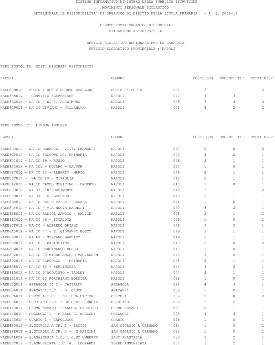 - NOVARO - CAVOUR NAPOLI 044 1 0 1 NAEE8BT01Q - NA IC 22 - ALBERTO MARIO NAPOLI 046 2 1 1 NAEE8BY01V - NA IC 29 - MIRAGLIA NAPOLI 048 2 1 1 NAEE81203B - NA IC CAMPO MORICINO - UMBERTO NAPOLI 048 1 0