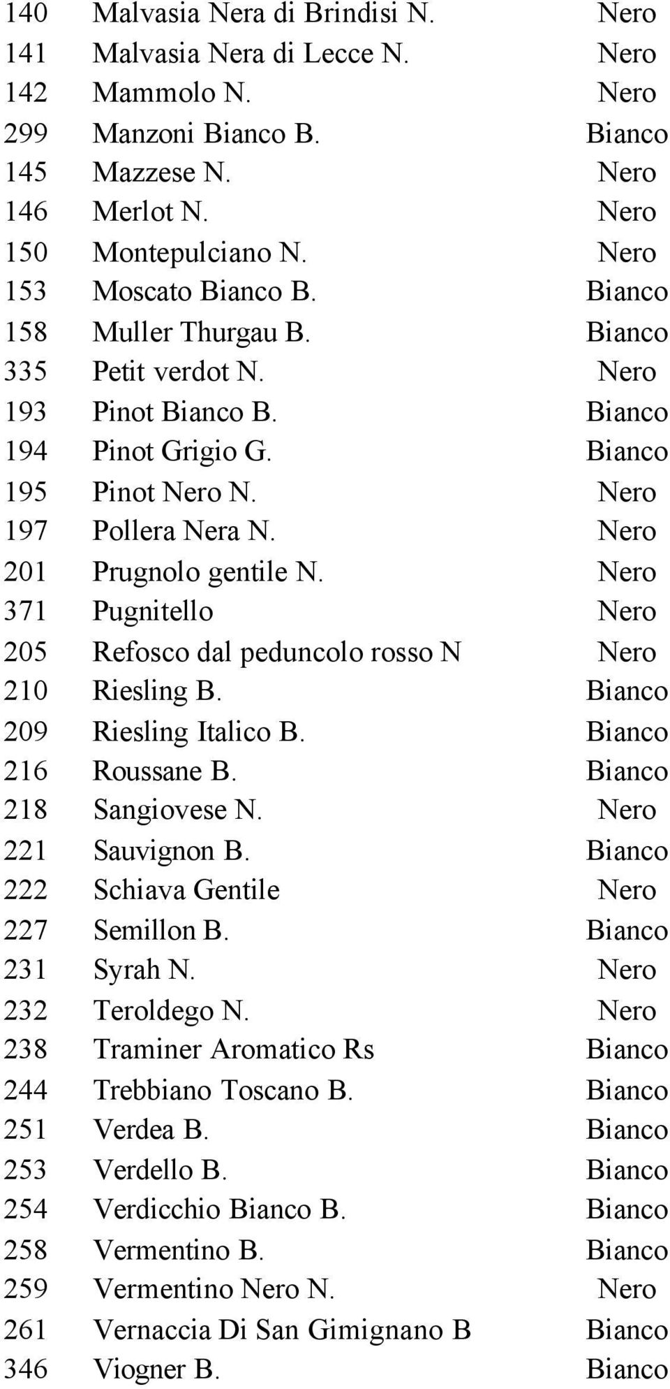 Nero 201 Prugnolo gentile N. Nero 371 Pugnitello Nero 205 Refosco dal peduncolo rosso N Nero 210 Riesling B. Bianco 209 Riesling Italico B. Bianco 216 Roussane B. Bianco 218 Sangiovese N.