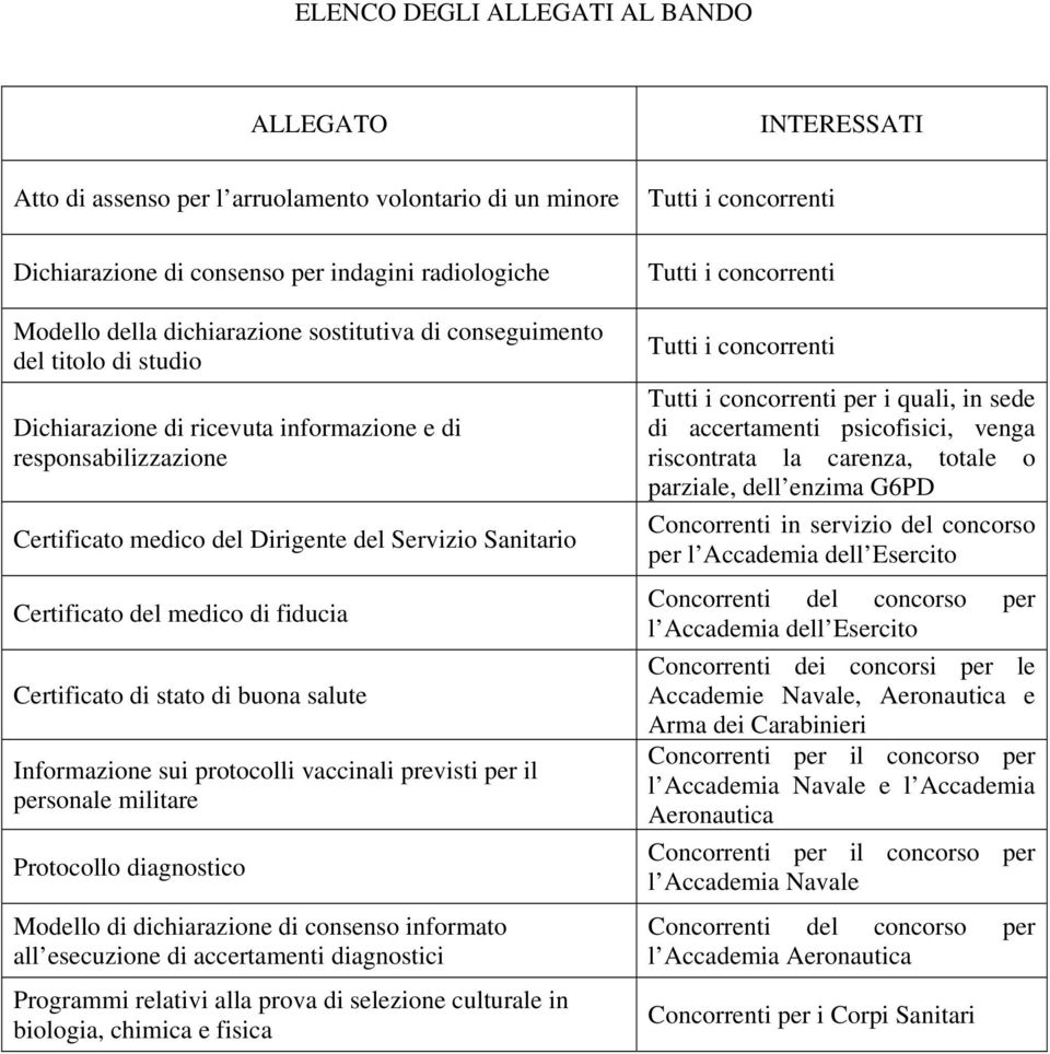 Certificato di stato di buona salute Informazione sui protocolli vaccinali previsti per il personale militare Protocollo diagnostico Modello di dichiarazione di consenso informato all esecuzione di