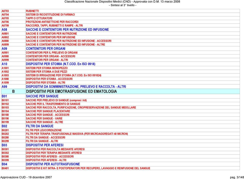 13 marzo 2008 - Sintesi al 3 livello - A0703 RUBINETTI A0704 SISTEMI DI RICOSTITUZIONE DI FARMACI A0705 TAPPI O OTTURATORI A0706 PROTEZIONI ANTISETTICHE PER RACCORDI A0799 RACCORDI, TAPPI, RUBINETTI