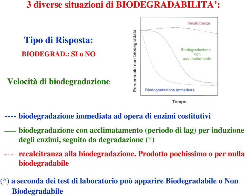 biodegradazione con acclimatamento (periodo di lag) per induzione degli enzimi, seguito da degradazione (*)