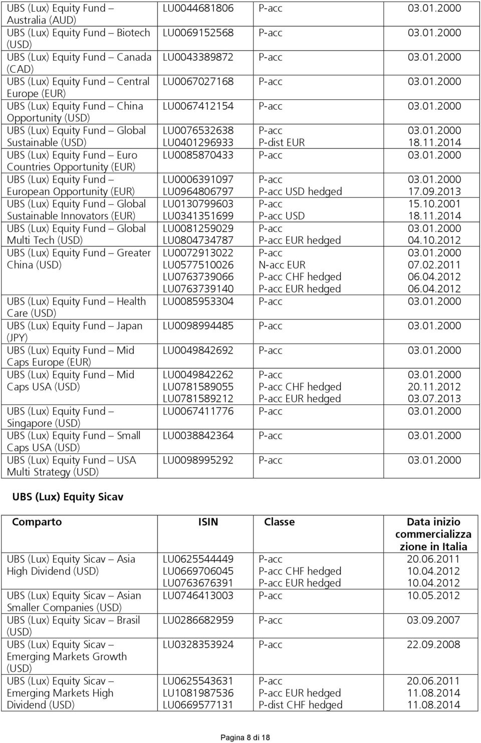 (Lux) Equity Fund Global Multi Tech UBS (Lux) Equity Fund Greater China UBS (Lux) Equity Fund Health Care UBS (Lux) Equity Fund Japan (JPY) UBS (Lux) Equity Fund Mid Caps Europe (EUR) UBS (Lux)