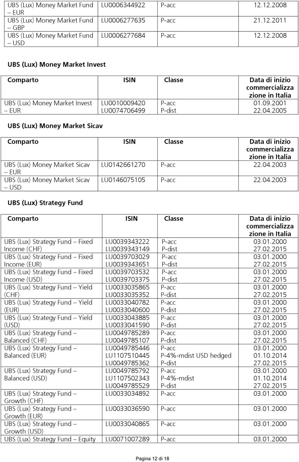 04.2005 Comparto ISIN Classe Data di inizio UBS (Lux) Money Market Sicav LU0142661270 22.04.2003 EUR UBS (Lux) Money Market Sicav USD LU0146075105 22.04.2003 UBS (Lux) Strategy Fund Comparto ISIN