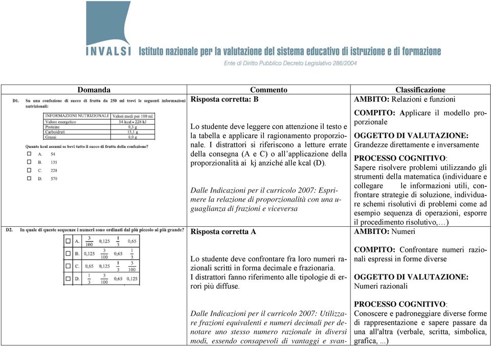 Dalle Indicazioni per il curricolo 2007: Esprimere la relazione di proporzionalità con una u- guaglianza di frazioni e viceversa Risposta corretta A COMPITO: Applicare il modello proporzionale