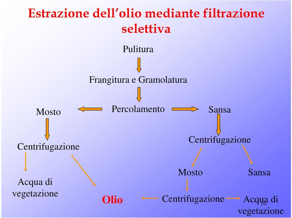 Sansa Centrifugazione Centrifugazione Acqua di