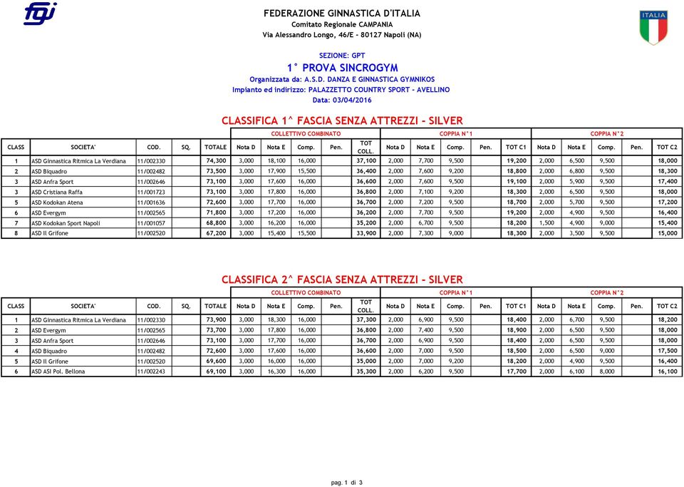 1 ASD Ginnastica Ritmica La Verdiana 11/002330 74,300 3,000 18,100 16,000 37,100 2,000 7,700 9,500 19,200 2,000 6,500 9,500 18,000 2 ASD Biquadro 11/002482 73,500 3,000 17,900 15,500 36,400 2,000