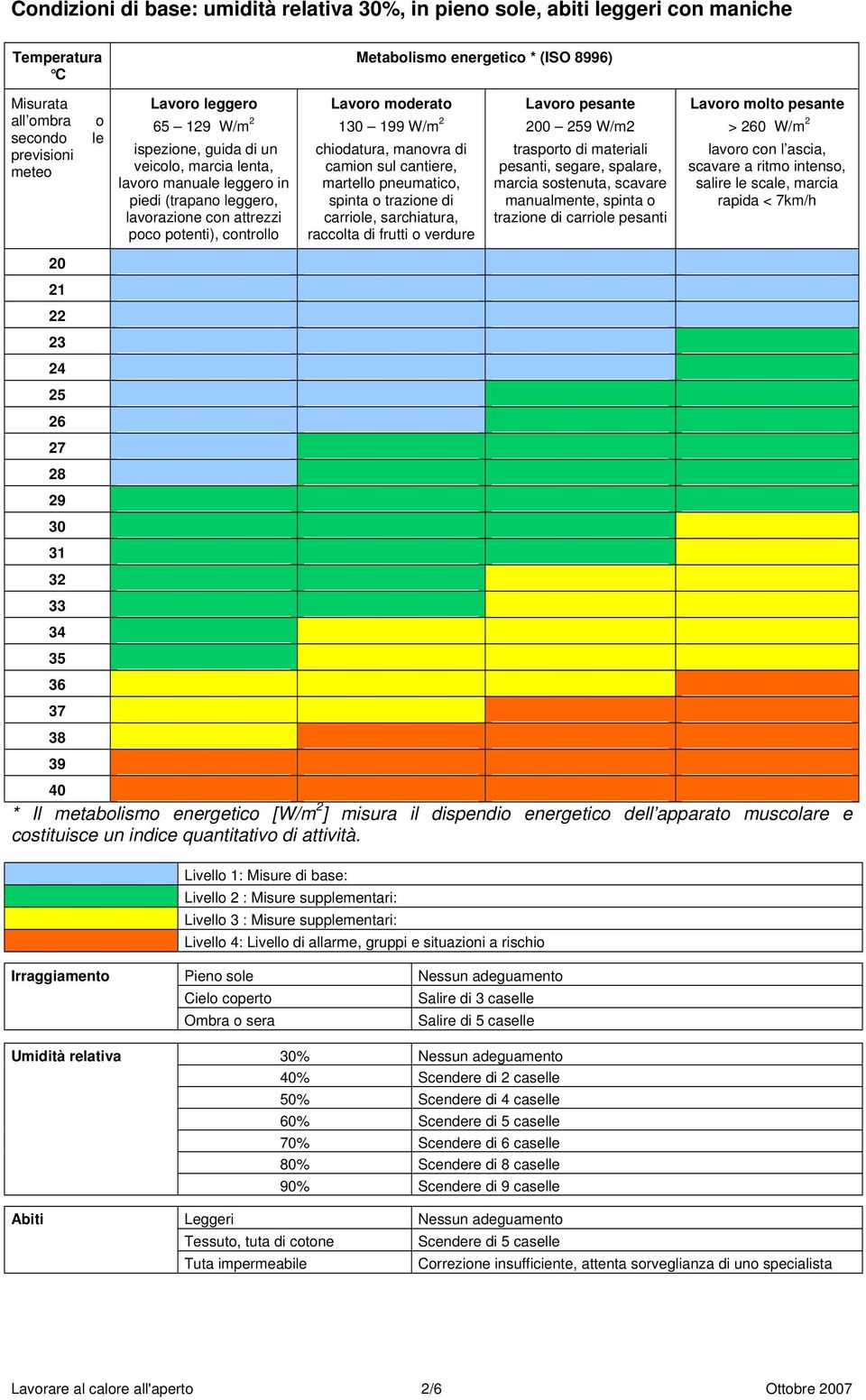 potenti), controllo Lavoro moderato 130 199 W/m 2 chiodatura, manovra di camion sul cantiere, martello pneumatico, spinta o trazione di carriole, sarchiatura, raccolta di frutti o verdure Lavoro