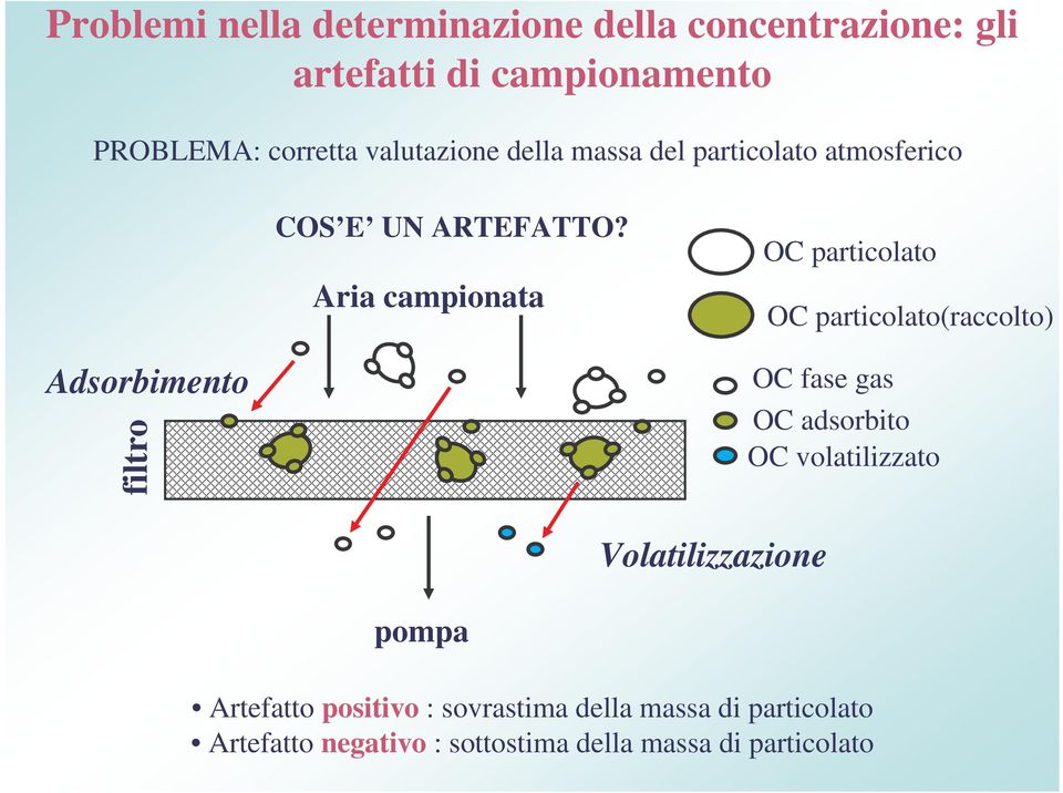 Aria campionata OC particolato OC particolato(raccolto) Adsorbimento filtro OC fase gas OC adsorbito OC