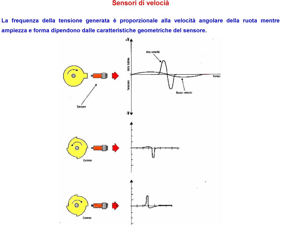 angolare della ruota mentre ampiezza e forma