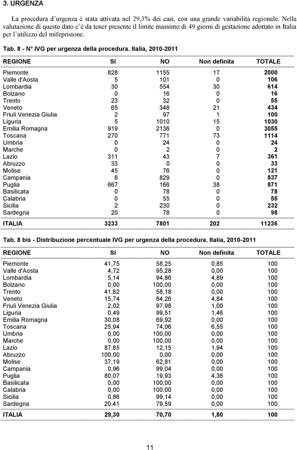 Italia, 2010-2011 REGIONE SI NO Non definita TOTALE Piemonte 828 1155 17 2000 Valle d'aosta 5 101 0 106 Lombardia 30 554 30 614 Bolzano 0 16 0 16 Trento 23 32 0 55 Veneto 65 348 21 434 Friuli Venezia