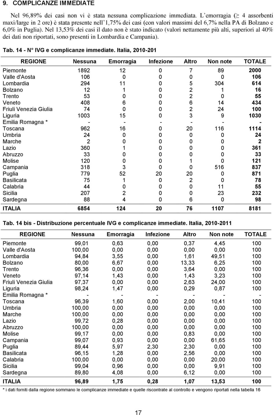 Nel 13,53% dei casi il dato non è stato indicato (valori nettamente più alti, superiori al 40% dei dati non riportati, sono presenti in Lombardia e Campania). Tab. 14 - N IVG e complicanze immediate.