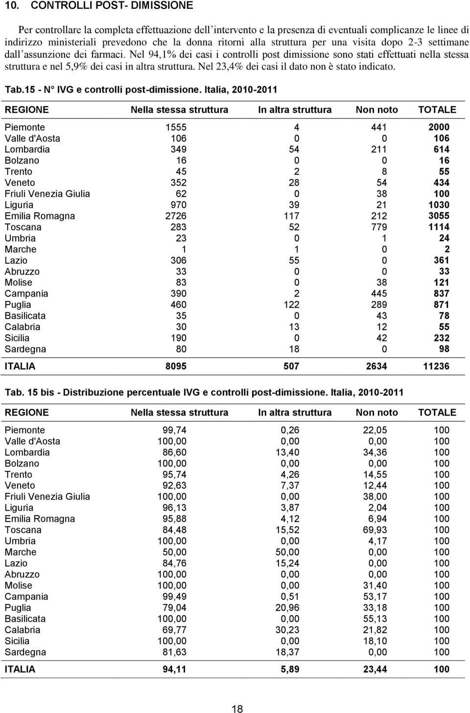 Nel 94,1% dei casi i controlli post dimissione sono stati effettuati nella stessa struttura e nel 5,9% dei casi in altra struttura. Nel 23,4% dei casi il dato non è stato indicato. Tab.