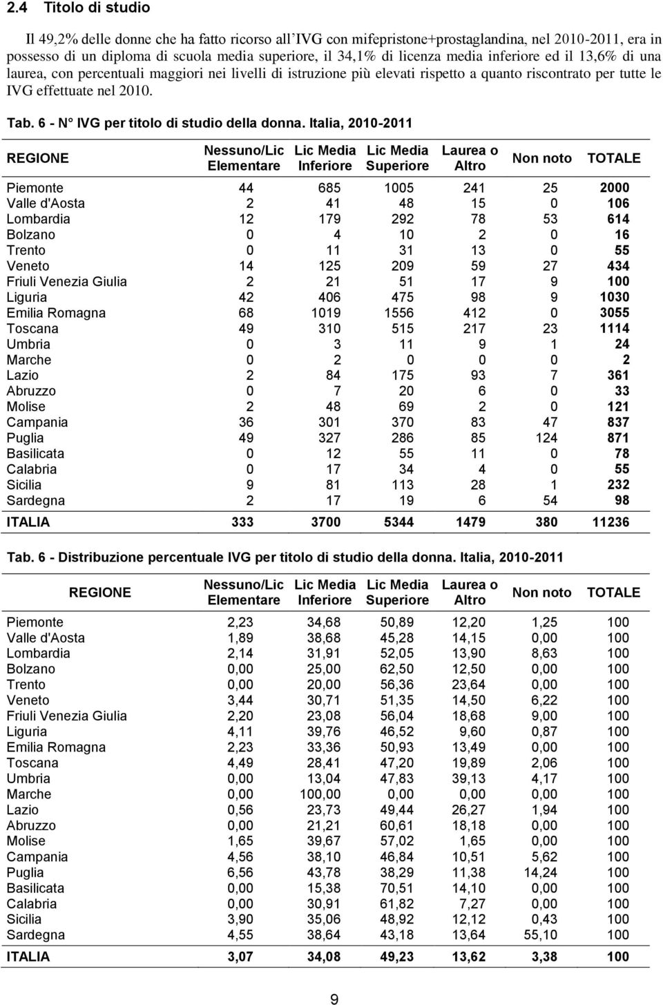 6 - N IVG per titolo di studio della donna.