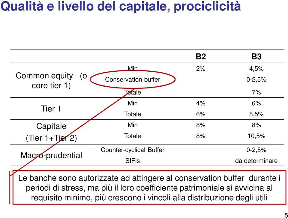 Counter-cyclical Buffer 0-2,5% SIFIs da determinare Le banche sono autorizzate ad attingere al conservation buffer durante i