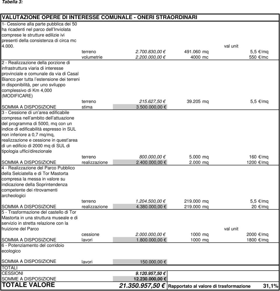 000,00 4000 mc 550 /mc 2 - Realizzazione della porzione di infrastruttura viaria di interesse provinciale e comunale da via di Casal Bianco per tutta l estensione dei terreni in disponibilità, per