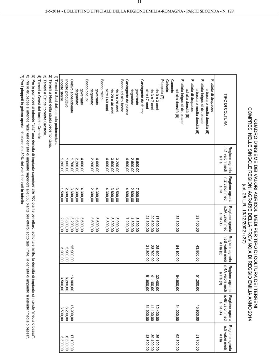 5 valori medi Frutteto di drupacee a bassa o media densità (6) Frutteto irriguo di drupacee a bassa o media densità (6) 29.400,00 43.900,00 51.