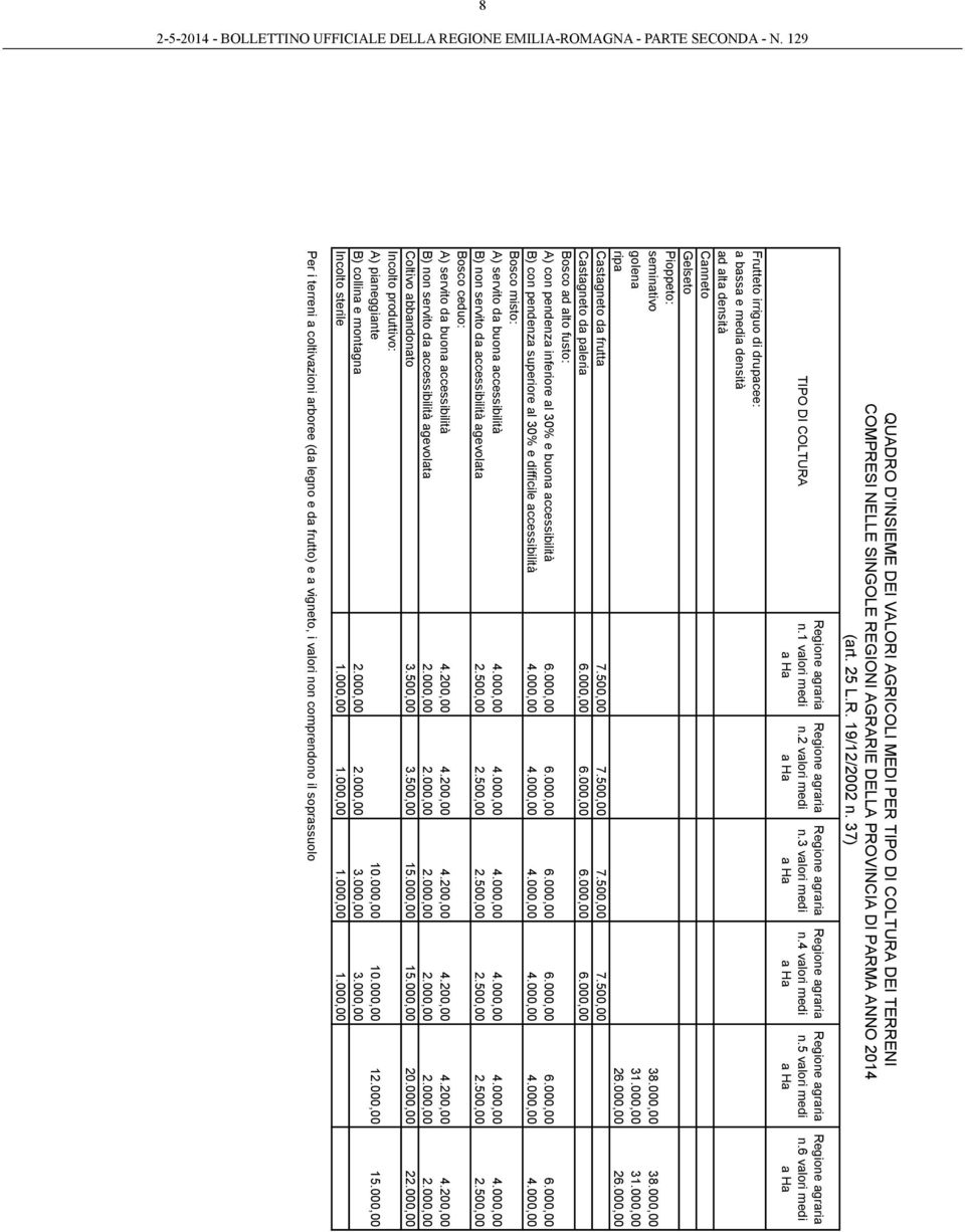 6 valori medi Frutteto irriguo di drupacee: a bassa e media densità ad alta densità Canneto Gelseto Pioppeto: seminativo 38.000,00 38.000,00 golena 31.000,00 31.000,00 ripa 26.000,00 26.