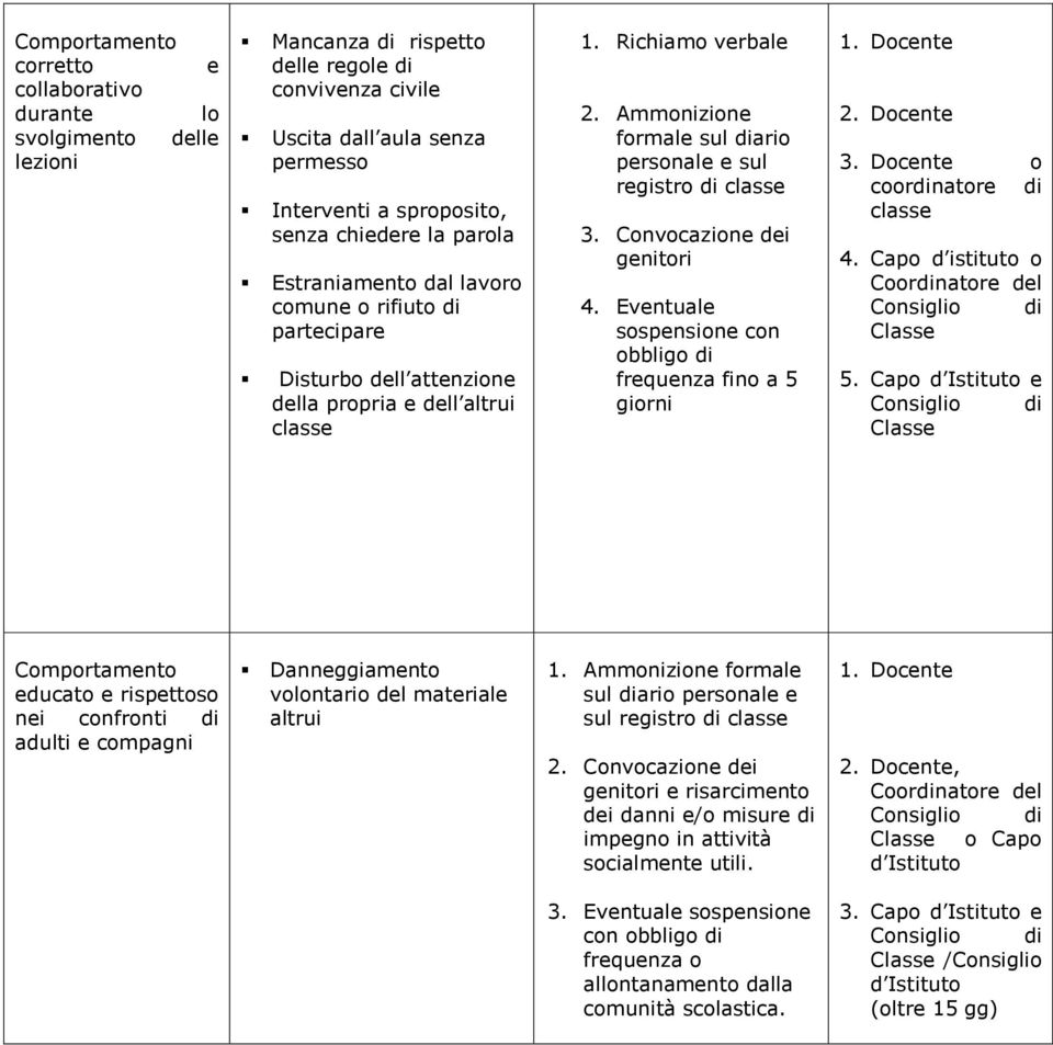 Ammonizione formale sul diario personale e sul registro di classe 3. Convocazione dei genitori 4. Eventuale sospensione con obbligo di frequenza fino a 5 giorni 1. Docente 2. Docente 3.