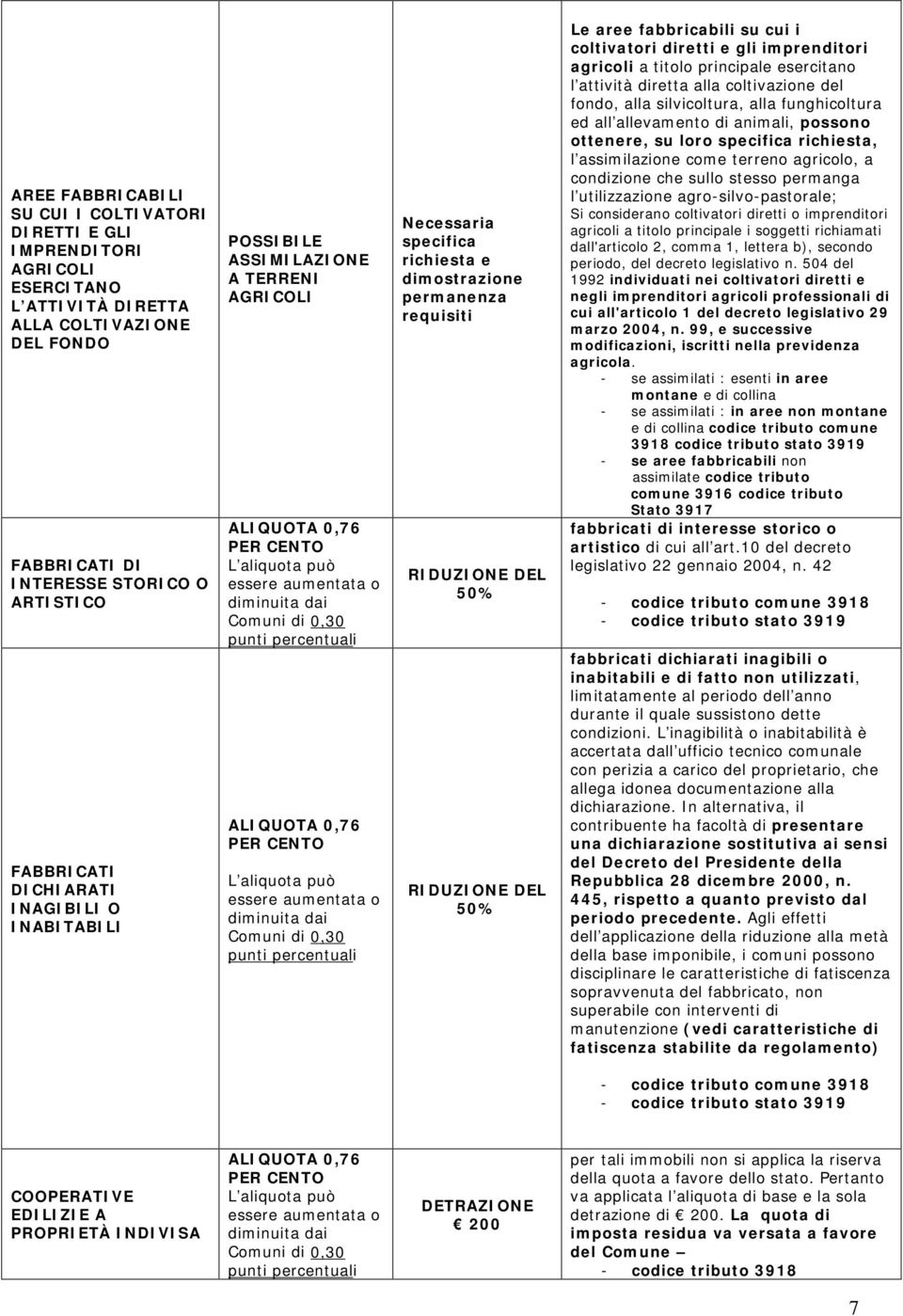 cui i coltivatori diretti e gli imprenditori agricoli a titolo principale esercitano l attività diretta alla coltivazione del fondo, alla silvicoltura, alla funghicoltura ed all allevamento di